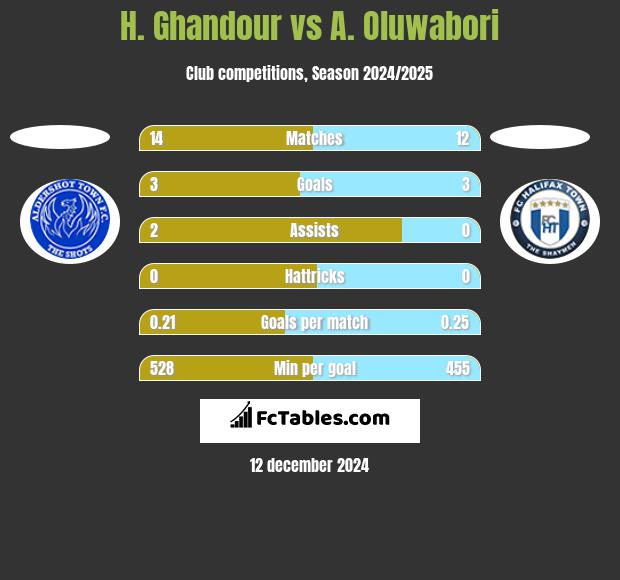 H. Ghandour vs A. Oluwabori h2h player stats