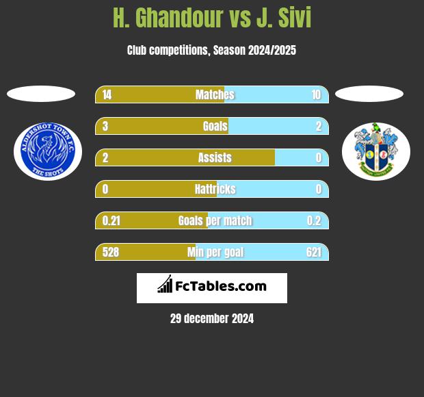 H. Ghandour vs J. Sivi h2h player stats