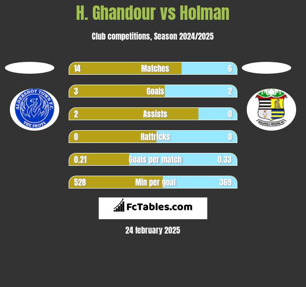 H. Ghandour vs Holman h2h player stats