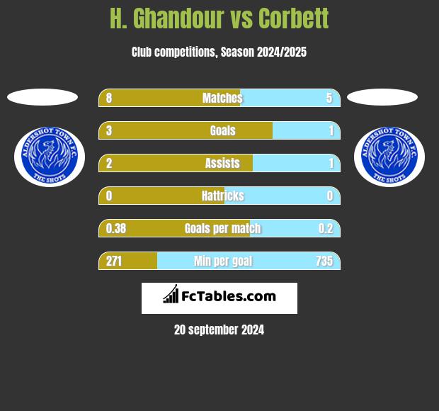 H. Ghandour vs Corbett h2h player stats