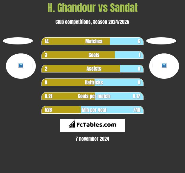 H. Ghandour vs Sandat h2h player stats