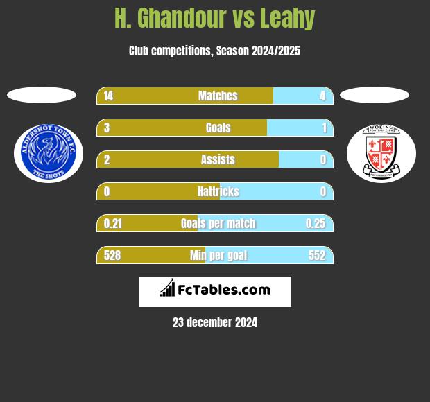 H. Ghandour vs Leahy h2h player stats