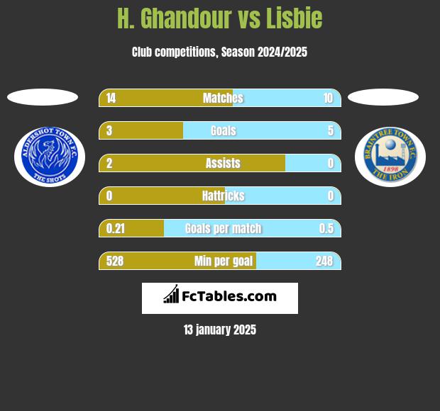 H. Ghandour vs Lisbie h2h player stats