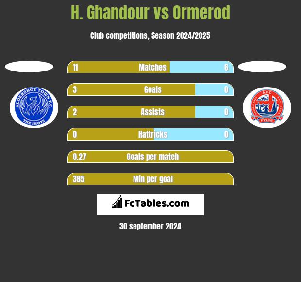 H. Ghandour vs Ormerod h2h player stats