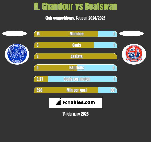 H. Ghandour vs Boatswan h2h player stats