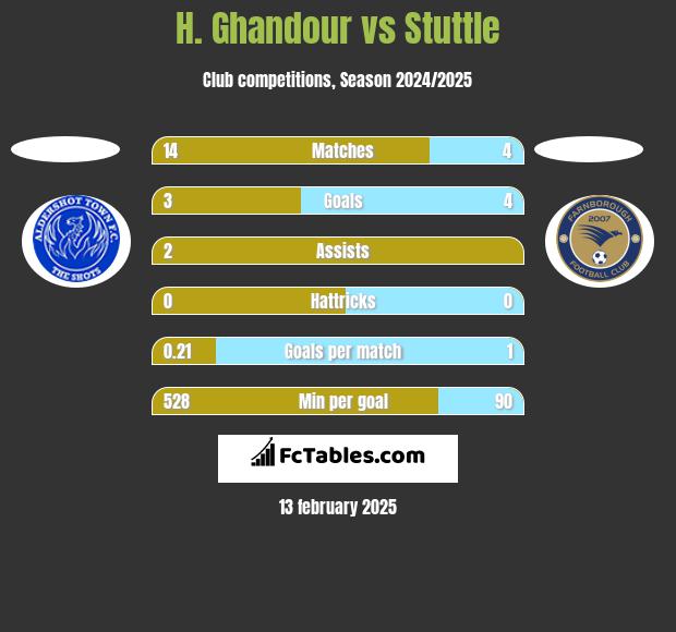 H. Ghandour vs Stuttle h2h player stats