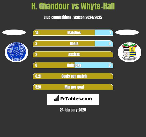 H. Ghandour vs Whyte-Hall h2h player stats