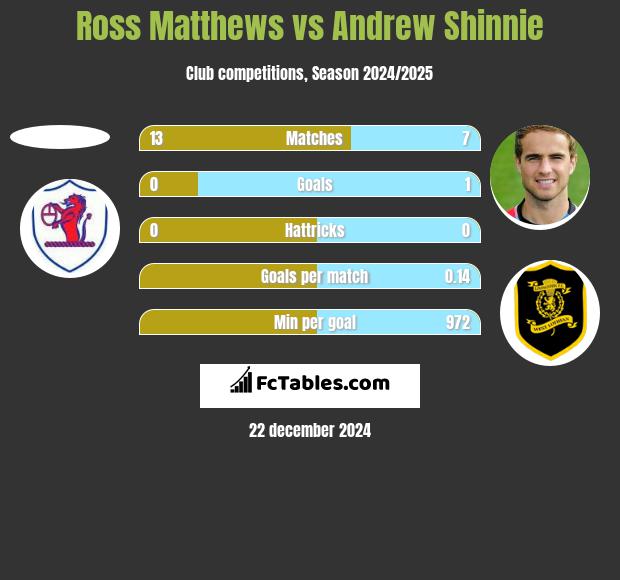 Ross Matthews vs Andrew Shinnie h2h player stats