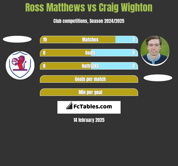 Ross Matthews vs Craig Wighton h2h player stats