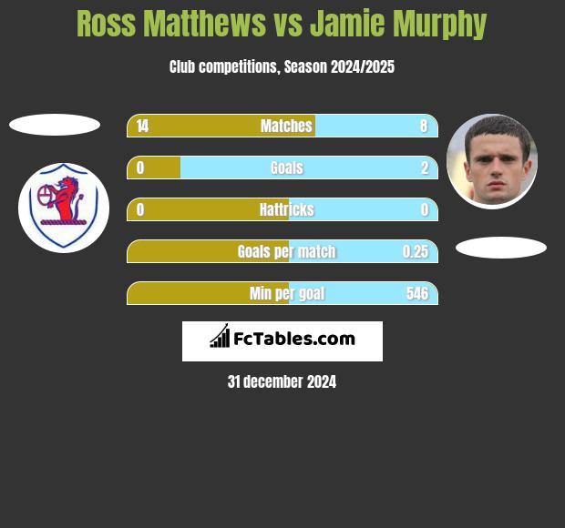 Ross Matthews vs Jamie Murphy h2h player stats