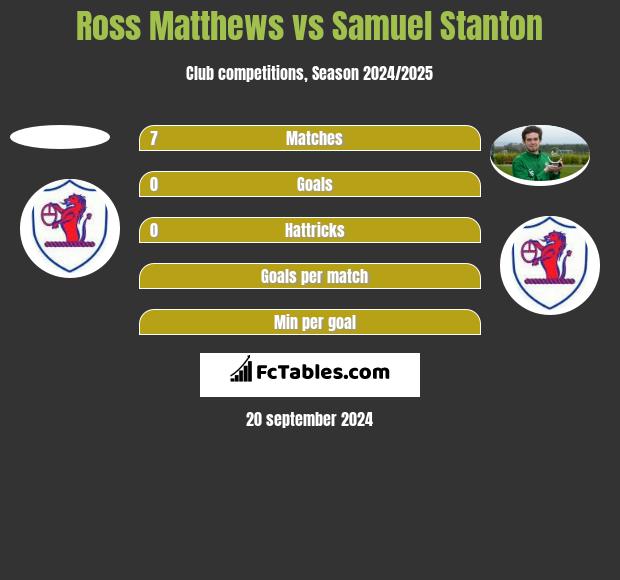 Ross Matthews vs Samuel Stanton h2h player stats