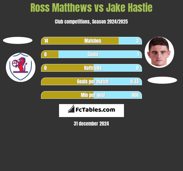 Ross Matthews vs Jake Hastie h2h player stats