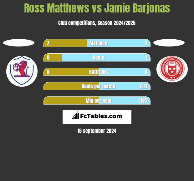 Ross Matthews vs Jamie Barjonas h2h player stats