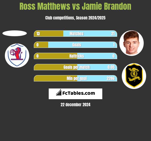 Ross Matthews vs Jamie Brandon h2h player stats