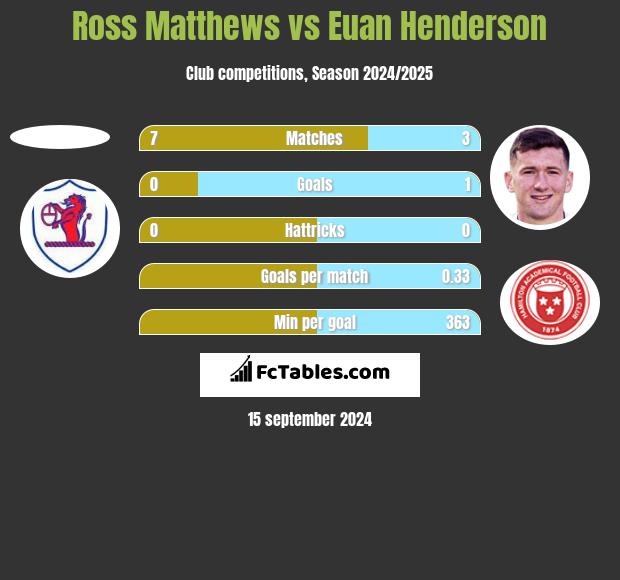 Ross Matthews vs Euan Henderson h2h player stats