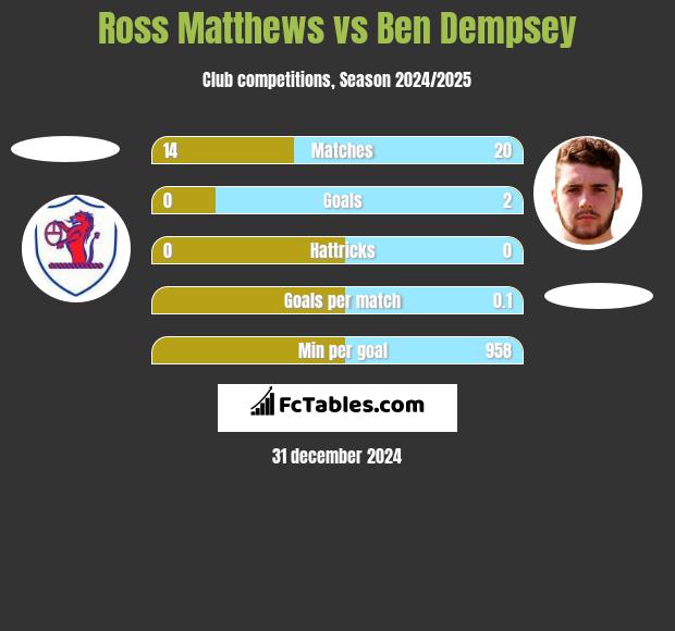 Ross Matthews vs Ben Dempsey h2h player stats