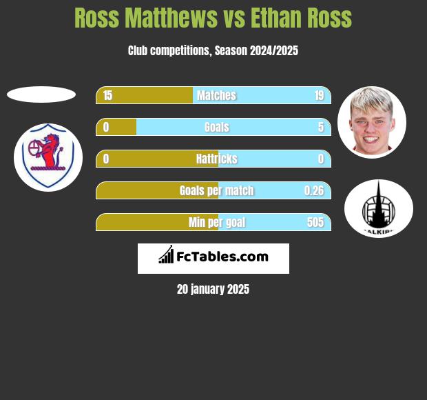 Ross Matthews vs Ethan Ross h2h player stats