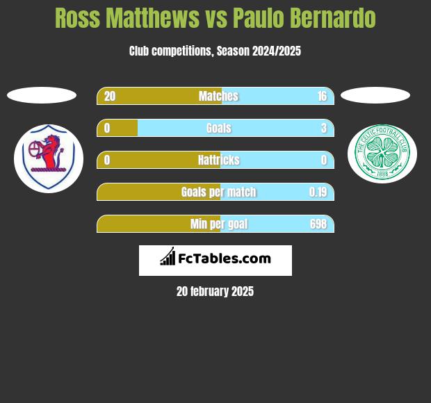 Ross Matthews vs Paulo Bernardo h2h player stats