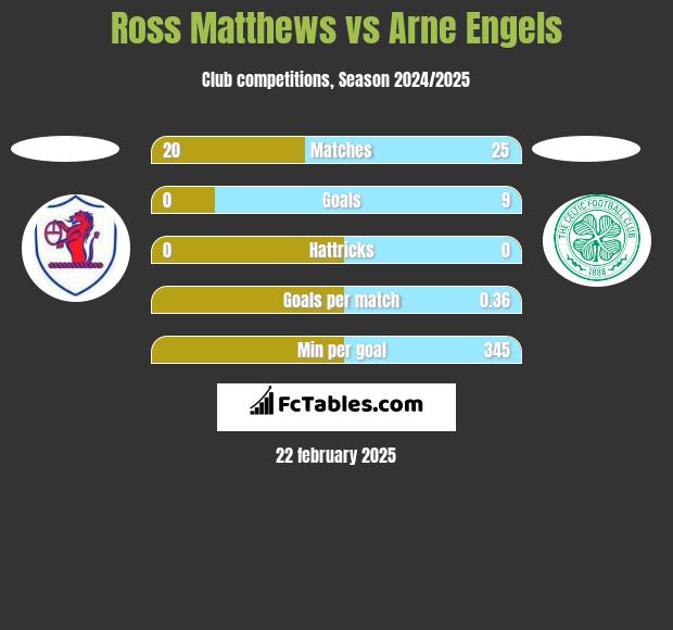 Ross Matthews vs Arne Engels h2h player stats