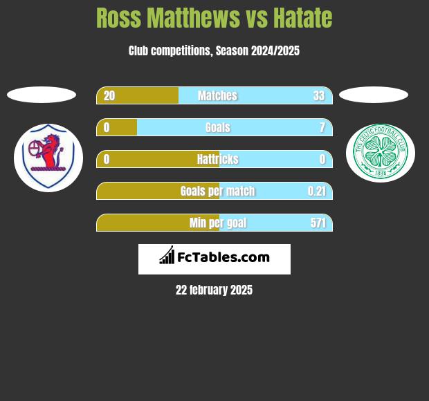 Ross Matthews vs Hatate h2h player stats