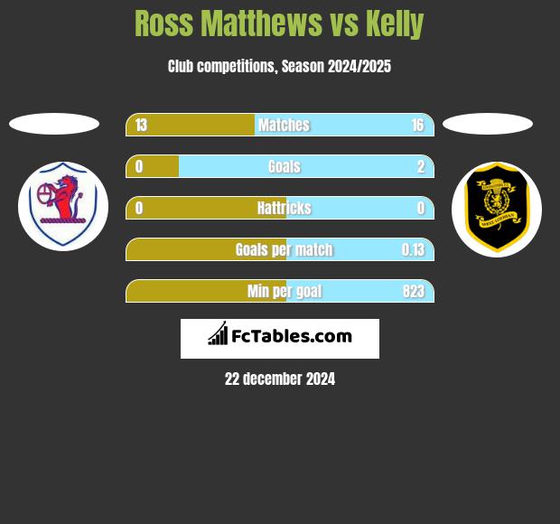 Ross Matthews vs Kelly h2h player stats