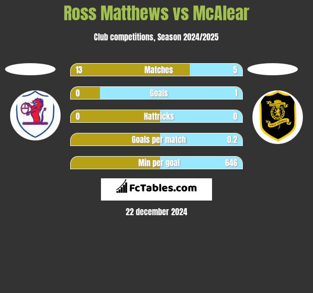 Ross Matthews vs McAlear h2h player stats