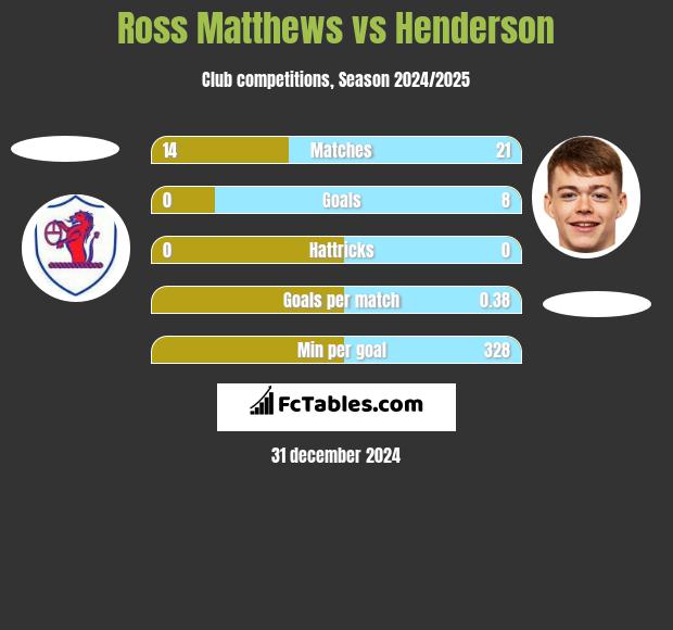 Ross Matthews vs Henderson h2h player stats