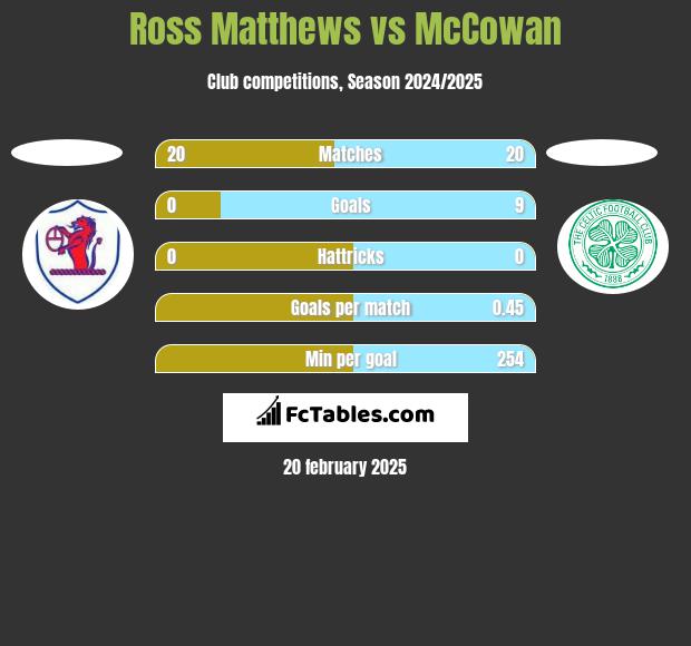 Ross Matthews vs McCowan h2h player stats