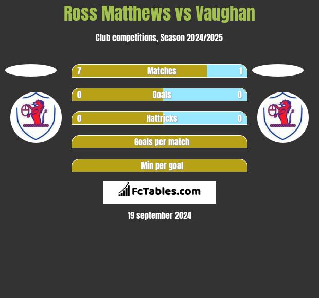 Ross Matthews vs Vaughan h2h player stats