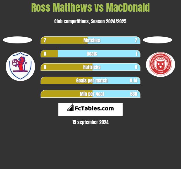 Ross Matthews vs MacDonald h2h player stats