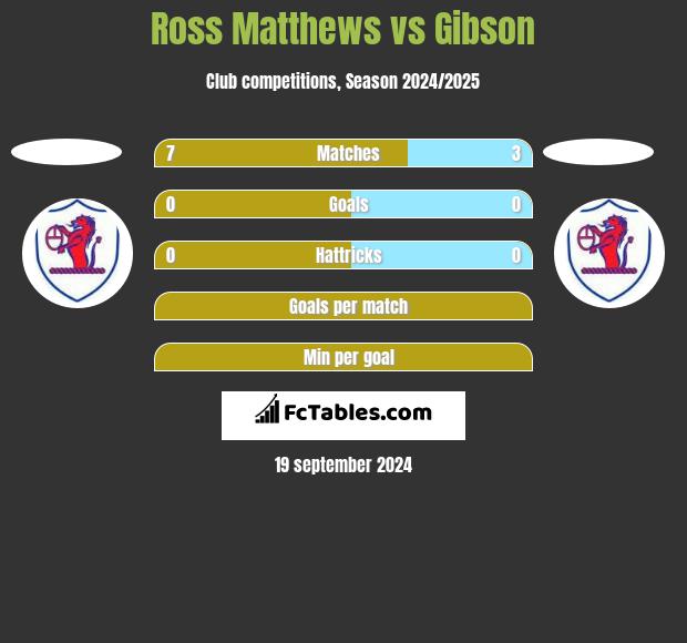 Ross Matthews vs Gibson h2h player stats