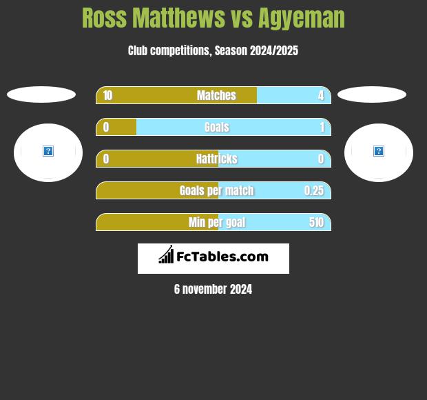 Ross Matthews vs Agyeman h2h player stats