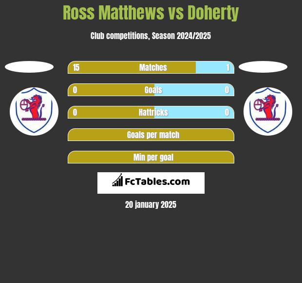 Ross Matthews vs Doherty h2h player stats