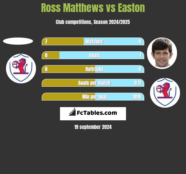 Ross Matthews vs Easton h2h player stats