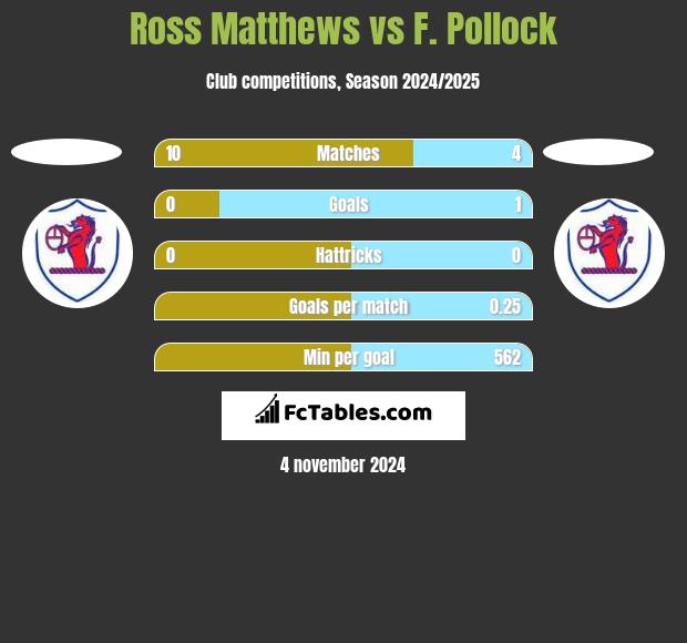 Ross Matthews vs F. Pollock h2h player stats