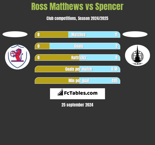 Ross Matthews vs Spencer h2h player stats