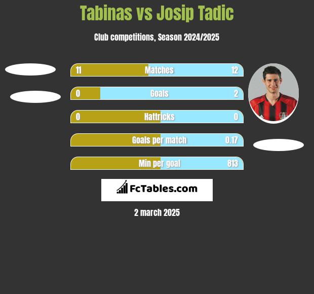 Tabinas vs Josip Tadić h2h player stats