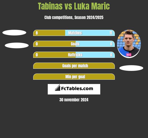 Tabinas vs Luka Marić h2h player stats