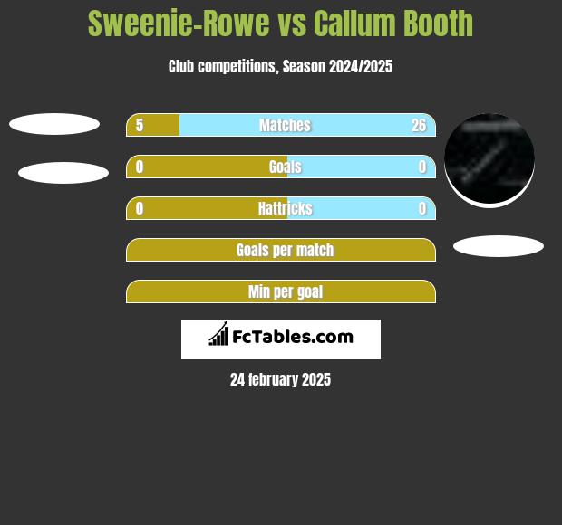 Sweenie-Rowe vs Callum Booth h2h player stats