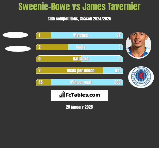 Sweenie-Rowe vs James Tavernier h2h player stats