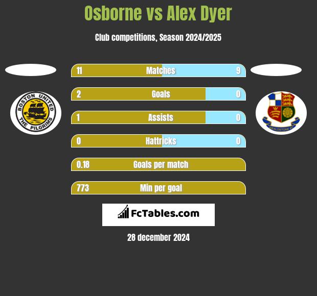 Osborne vs Alex Dyer h2h player stats