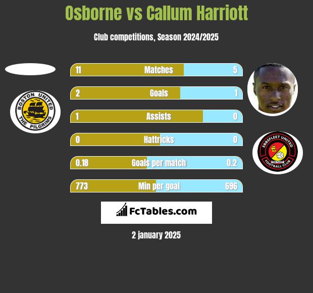 Osborne vs Callum Harriott h2h player stats