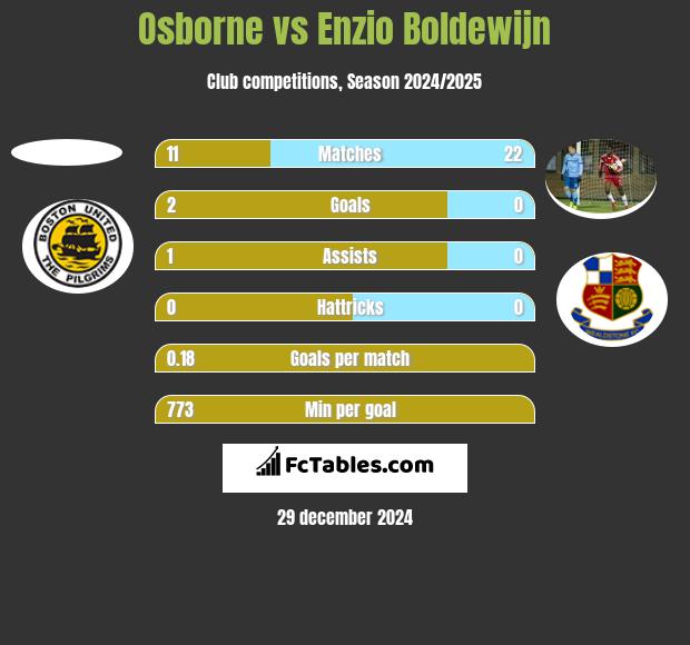 Osborne vs Enzio Boldewijn h2h player stats