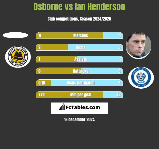 Osborne vs Ian Henderson h2h player stats