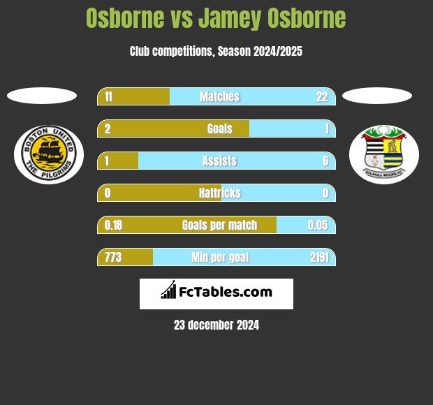 Osborne vs Jamey Osborne h2h player stats