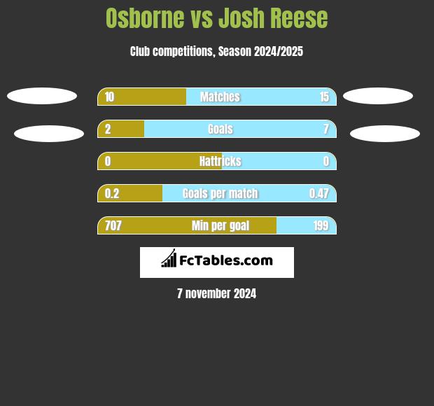 Osborne vs Josh Reese h2h player stats