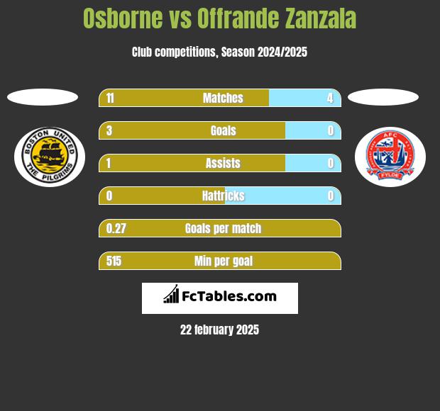 Osborne vs Offrande Zanzala h2h player stats