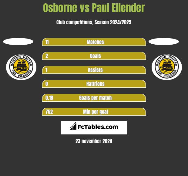 Osborne vs Paul Ellender h2h player stats