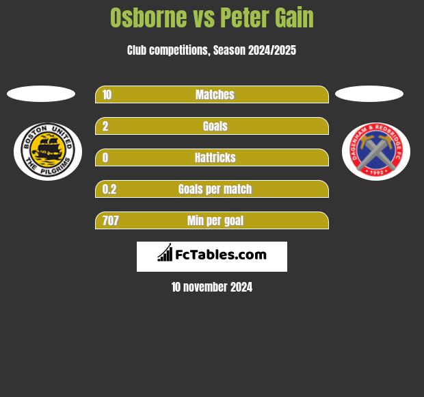 Osborne vs Peter Gain h2h player stats