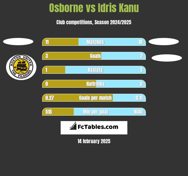 Osborne vs Idris Kanu h2h player stats